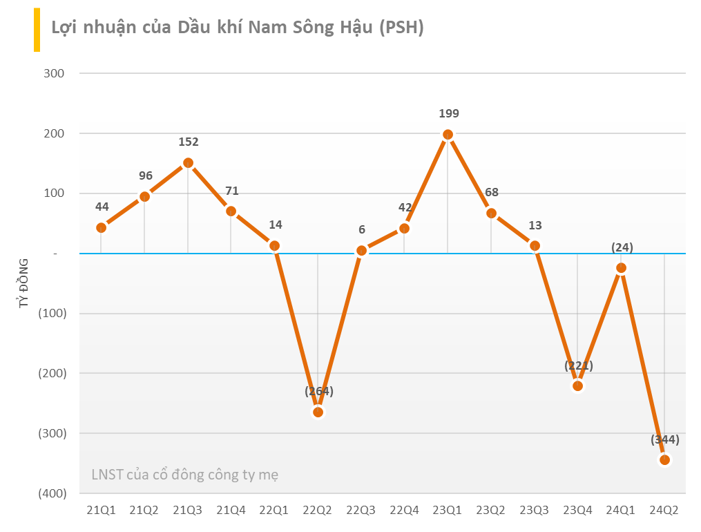 Loạt doanh nghiệp lỗ lớn trong quý 2: Nhiều cái tên gây bất ngờ với mức lỗ lên tới cả trăm tỷ- Ảnh 3.