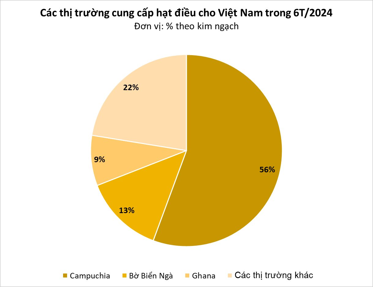 Cứu tinh từ Campuchia, châu Phi đổ bộ giúp Việt Nam xưng vương ở ngành hàng này: chi hơn 1 tỷ USD thu mua, nguy cơ 'bùng kèo' vẫn rình rập các doanh nghiệp- Ảnh 2.