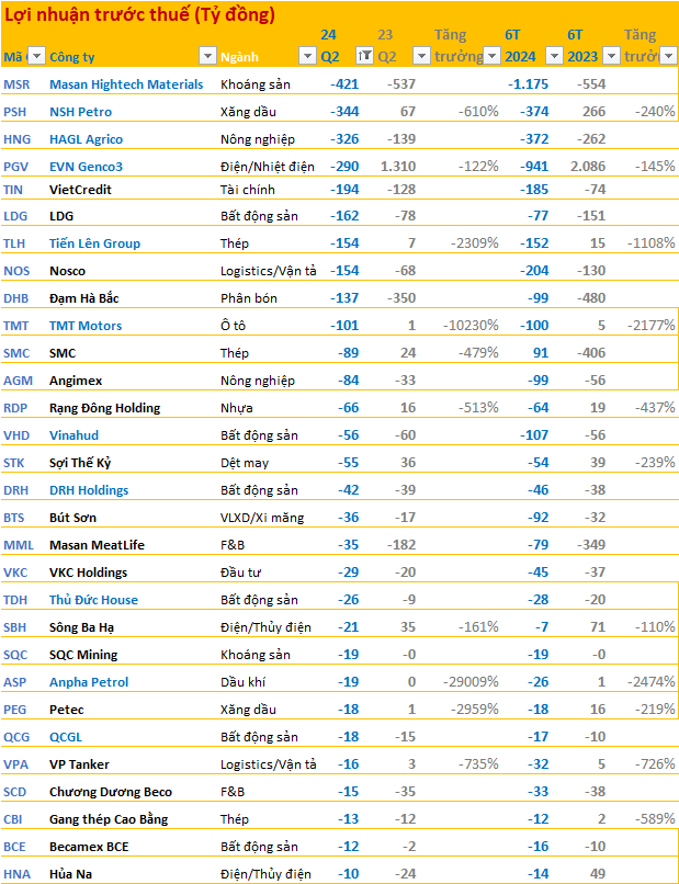 Loạt doanh nghiệp lỗ lớn trong quý 2: Nhiều cái tên gây bất ngờ với mức lỗ lên tới cả trăm tỷ- Ảnh 1.