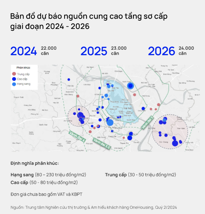 Năm 2024, Hà Nội đón 22.000 căn hộ mới nhưng phân khúc bình dân không còn xuất hiện, dự báo lượng tiêu thụ cao nhất trong 4 năm- Ảnh 1.