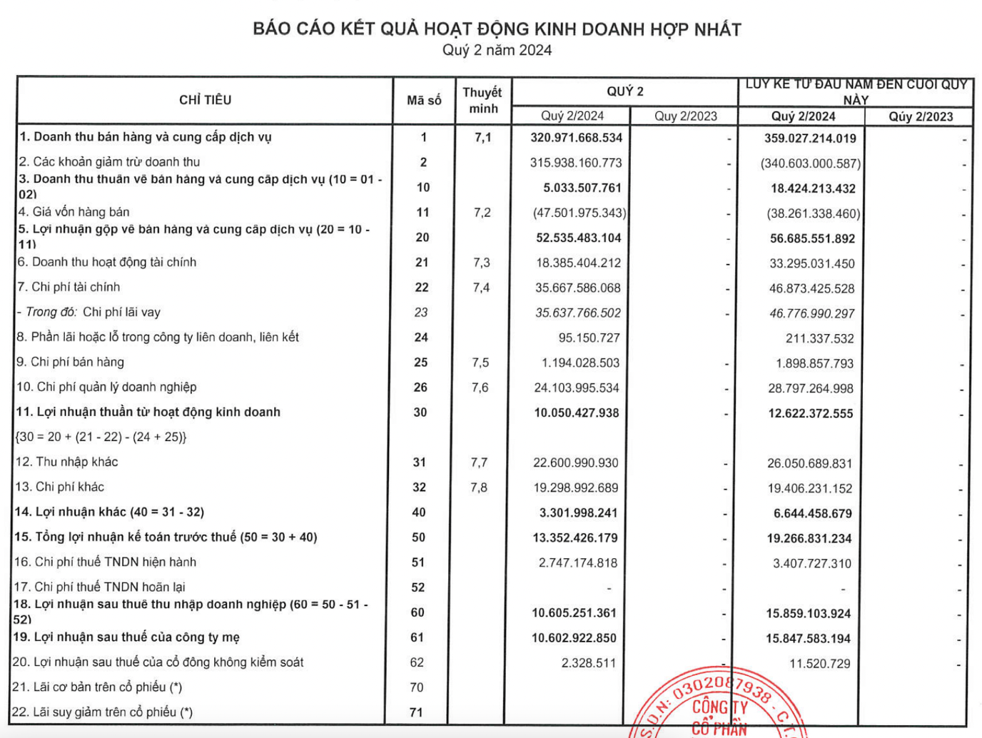 Địa ốc Hoàng Quân (HQC): Lợi nhuận quý 2 cao gấp 8,3 lần cùng kỳ, đã rót hơn 1.700 tỷ đồng vào 4 dự án trọng điểm 2024- Ảnh 1.