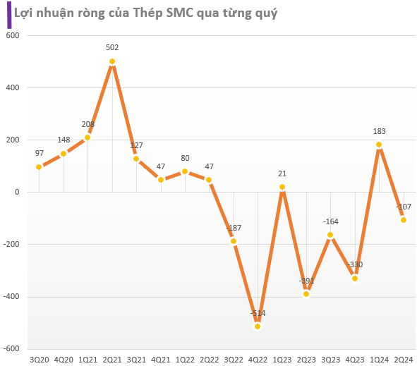 Tháng 7 đen tối của SMC: Cổ phiếu giảm 43% sau 1 tháng, bán trụ sở chính vẫn lỗ hơn 100 tỷ, hàng trăm tỷ nợ xấu với Novaland, lỗ 23% với cổ phiếu HBC- Ảnh 2.