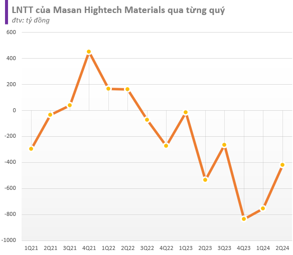 Những công ty lỗ lớn nhất trong quý 2/2024: Một điều hiếm lạ đã xảy ra- Ảnh 2.