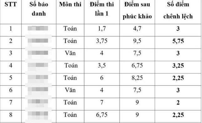 Quy trình chấm điểm môn Toán, Văn vào lớp 10 ở Thái Bình thế nào mà có sự chênh lệch lớn sau phúc khảo?- Ảnh 1.