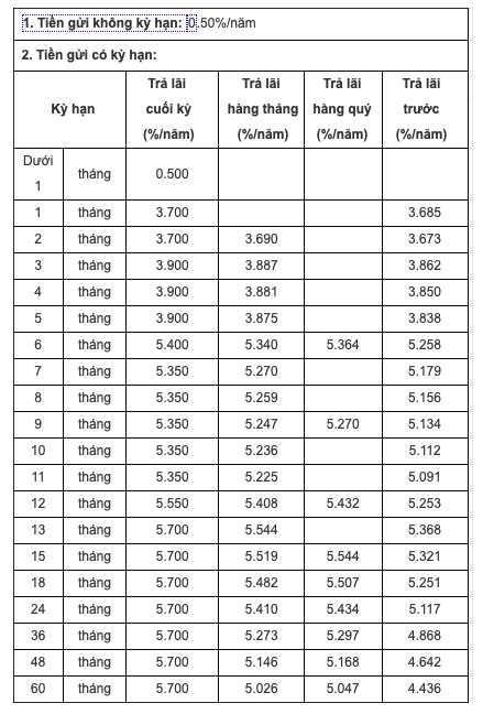 3 ngân hàng tăng lãi suất tiết kiệm tuần này: Một nhà băng trả 7,5%/năm - Ảnh 2.