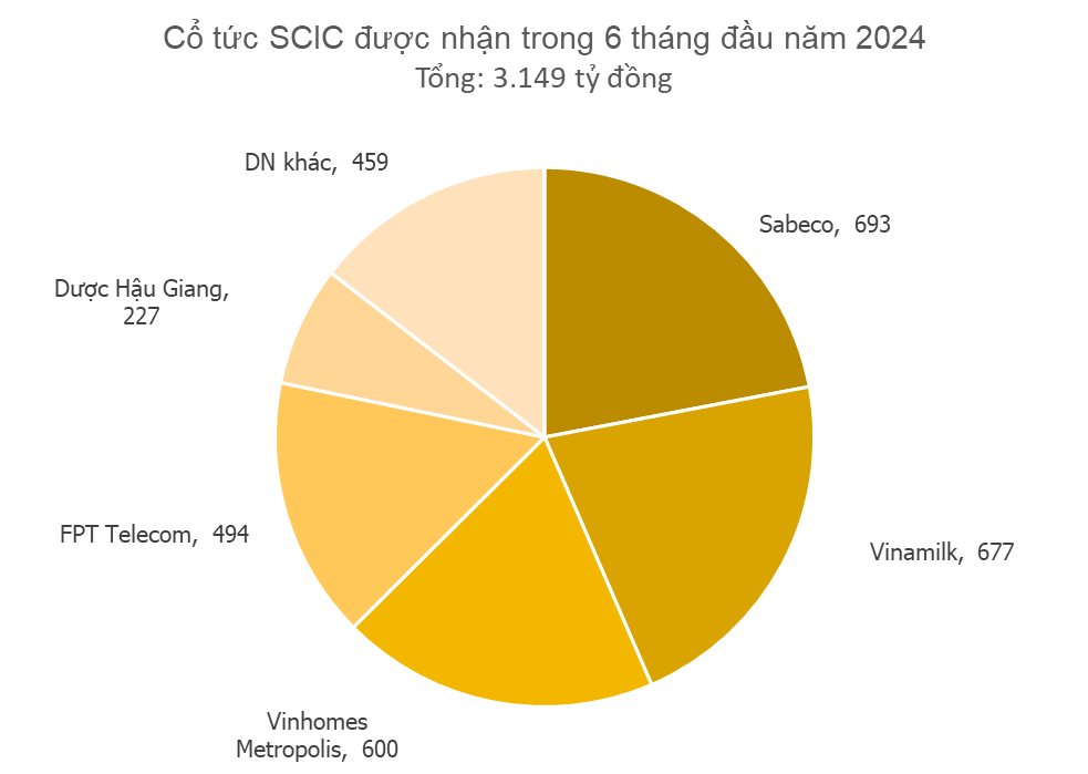 1 công ty con vốn 60 tỷ của Vingroup vừa chi 2.000 tỷ đồng trả cổ tức, cổ đông nhà nước nhận về 600 tỷ gấp 33 lần vốn đầu tư- Ảnh 1.