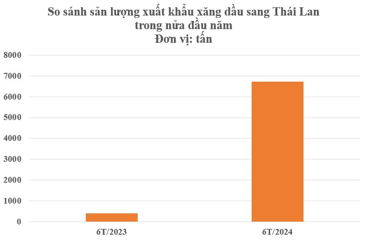 Thái Lan mạnh tay săn lùng ‘vàng đen’ của Việt Nam kể từ đầu năm: Xuất khẩu tăng hơn 1.500% nhưng Campuchia mới là khách hàng lớn nhất- Ảnh 3.