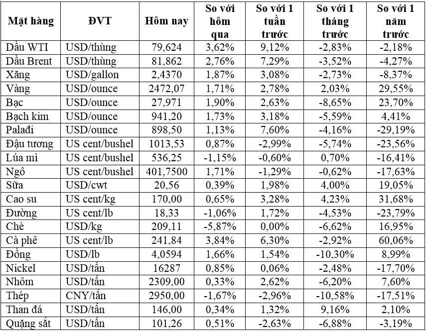 Thị trường ngày 13/8: Giá dầu tăng hơn 3%, vàng, đồng, cao su, cà phê đồng loạt tăng - Ảnh 2.