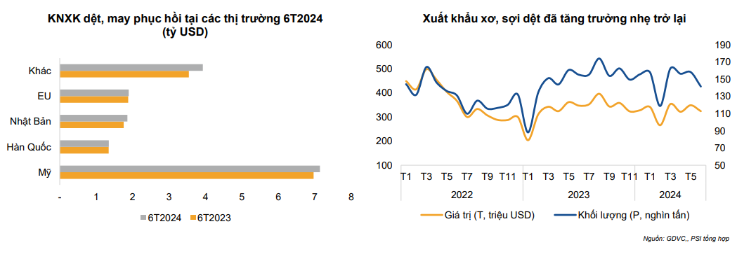 Kỳ vọng nửa cuối 2024 sẽ là giai đoạn “bùng nổ” cho xuất khẩu Việt Nam, PSI điểm tên 3 nhóm ngành chủ lực có tiềm năng tăng trưởng vượt trội- Ảnh 4. Kỳ vọng nửa cuối 2024 sẽ là giai đoạn “bùng nổ” cho xuất khẩu Việt Nam, PSI điểm tên 3 nhóm ngành chủ lực có tiềm năng tăng trưởng vượt trội- Ảnh 4.