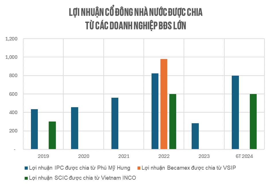 Cổ đông nhà nước đã thu về ít nhất 1.500 tỷ lợi nhuận từ dự án bất động sản đắc địa hàng đầu khu vực trung tâm Hà Nội- Ảnh 2.