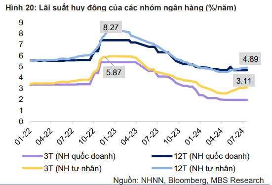 Triển vọng lãi suất những tháng cuối năm 2024
- Ảnh 3.