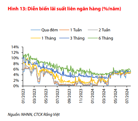 Triển vọng lãi suất những tháng cuối năm 2024
- Ảnh 2.