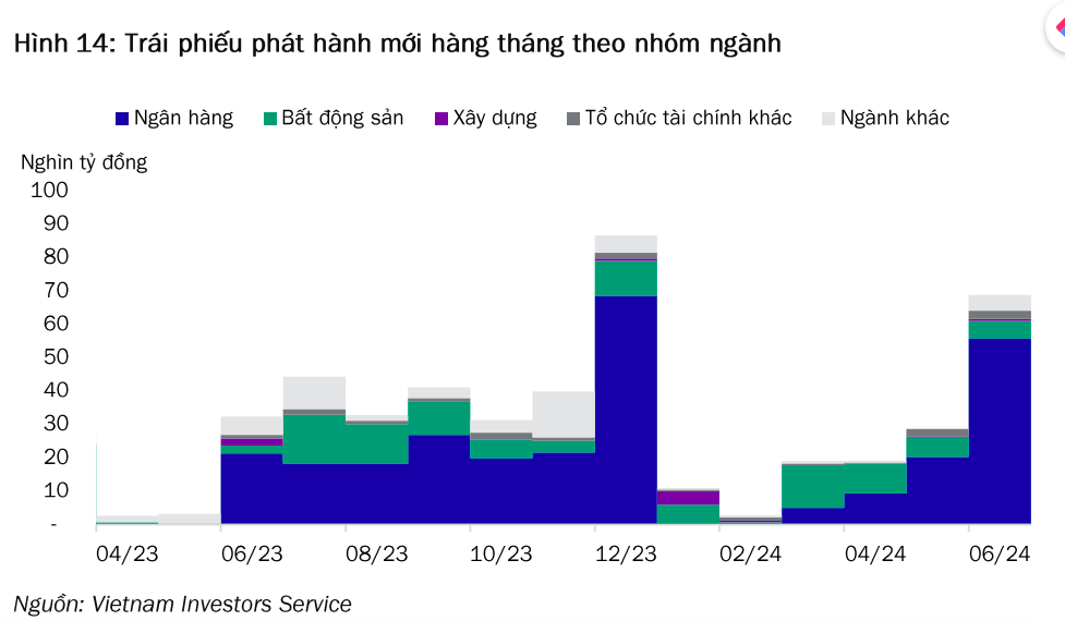 Ngân hàng đua nhau phát hành trái phiếu, đẩy lãi suất lên gần 8%/năm- Ảnh 2.