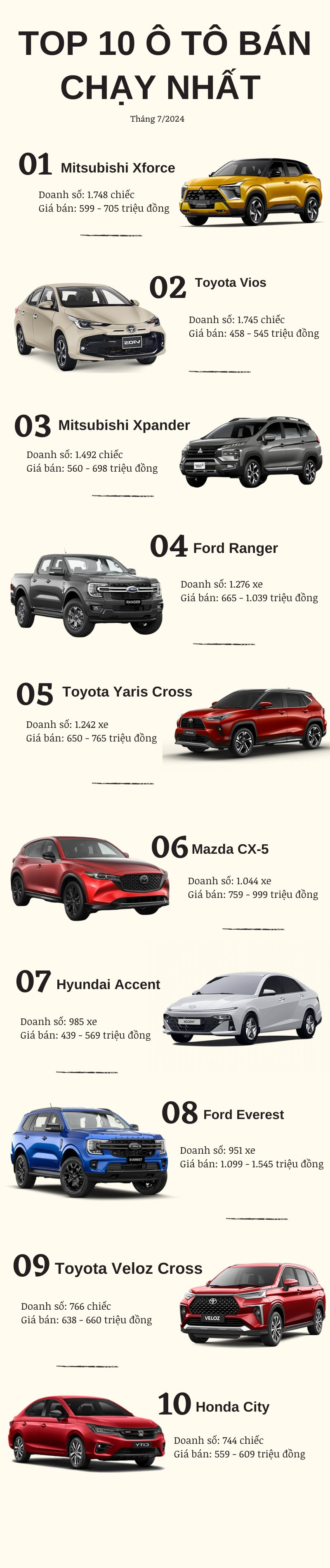 Top 10 ô tô bán chạy nhất Việt Nam tháng 7/2024: Mitsubishi XForce, Toyota Vios tăng trưởng ấn tượng- Ảnh 2.