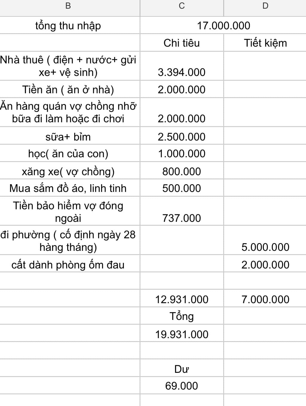 Gia đình 3 người thu nhập 17 triệu, để ra được 7,7 triệu nhưng cô vợ vẫn ngày đêm tìm cách tiết kiệm hơn nữa- Ảnh 2.