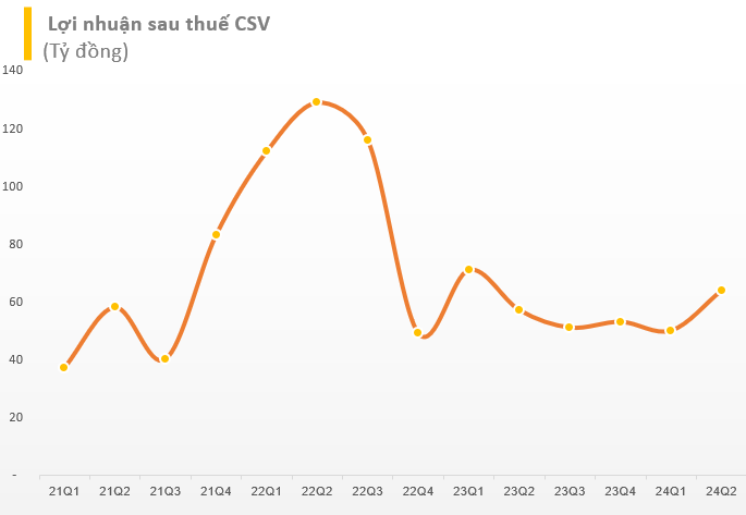 Một cổ phiếu ngành hóa chất lập đỉnh lịch sử sau phiên kịch trần, cổ đông “hốt bạc” với mức tăng 170% từ đầu năm- Ảnh 2. Một cổ phiếu ngành hóa chất lập đỉnh lịch sử sau phiên kịch trần, cổ đông “hốt bạc” với mức tăng 170% từ đầu năm- Ảnh 2.