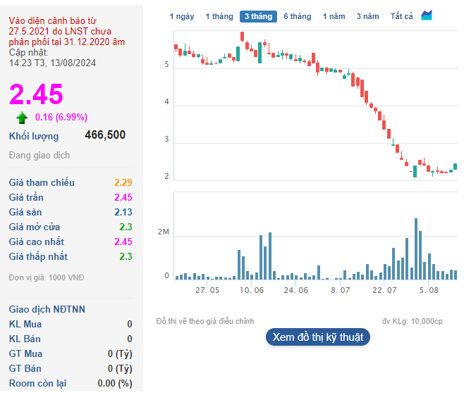 Một cổ phiếu bất ngờ “cháy hàng” sau khi thị giá “bay màu” gần 80% từ đầu năm- Ảnh 1. Một cổ phiếu bất ngờ “cháy hàng” sau khi thị giá “bay màu” gần 80% từ đầu năm- Ảnh 1.