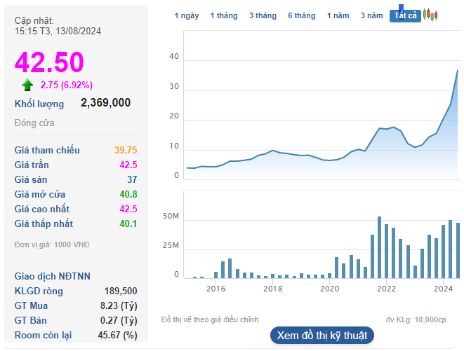 Một cổ phiếu ngành hóa chất lập đỉnh lịch sử sau phiên kịch trần, cổ đông “hốt bạc” với mức tăng 170% từ đầu năm- Ảnh 1. Một cổ phiếu ngành hóa chất lập đỉnh lịch sử sau phiên kịch trần, cổ đông “hốt bạc” với mức tăng 170% từ đầu năm- Ảnh 1.