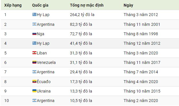 Những vụ vỡ nợ lớn nhất trong 4 thập kỷ qua: Quốc gia đứng đầu vỡ nợ 2 lần chỉ trong 1 năm, tổng nợ hơn 300 tỷ USD- Ảnh 2.