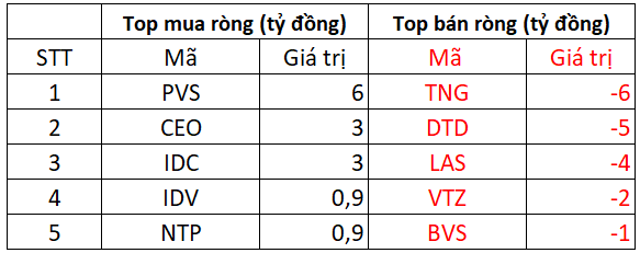 Phiên 13/8: Khối ngoại đẩy mạnh mua ròng cổ phiếu Việt Nam, một mã ngân hàng được 