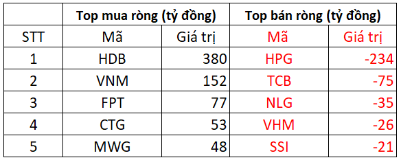 Phiên 13/8: Khối ngoại đẩy mạnh mua ròng cổ phiếu Việt Nam, một mã ngân hàng được 