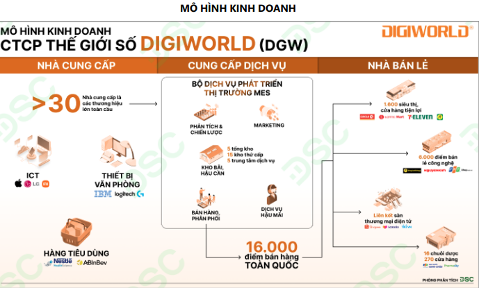 'Mổ xẻ' Digiworld: Mảng ICT giảm dần đóng góp vào doanh thu, chiến lược M&A đã đạt được những gì?- Ảnh 2.