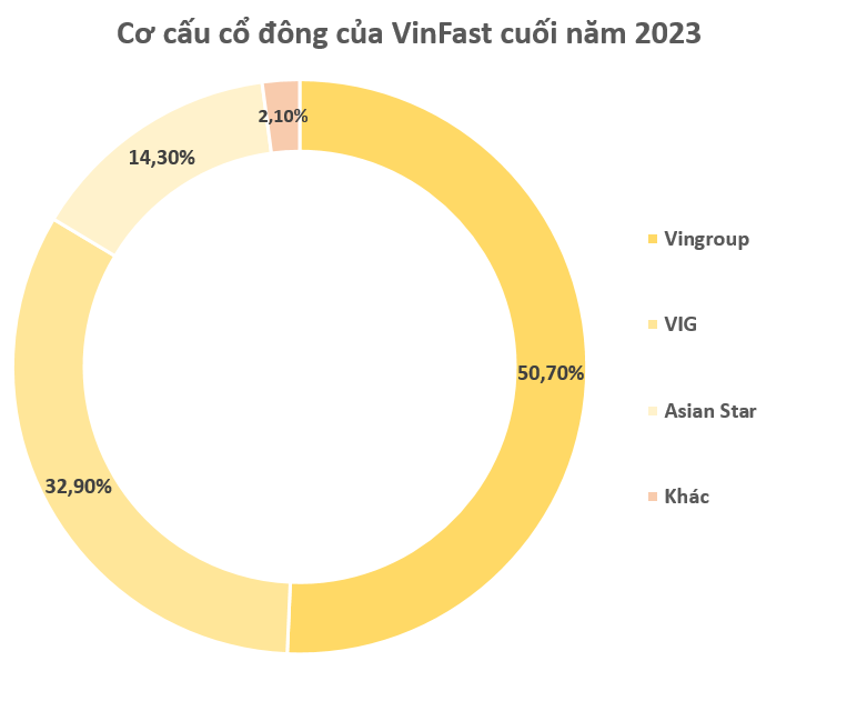 VinFast tròn một năm niêm yết tại Mỹ: Những bước tiến dài và ‘đá tảng’ phải vượt qua- Ảnh 15.