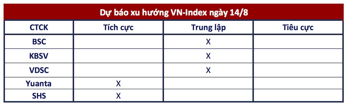 Góc nhìn CTCK: Rủi ro giảm điểm từ vùng cản 1.235 điểm đang hiện hữu- Ảnh 1.