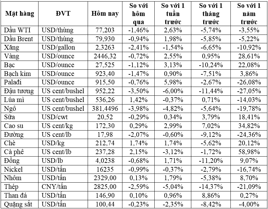 Thị trường ngày 15/8: Giá dầu, vàng giảm hơn 1%, ngũ cốc tăng- Ảnh 2.