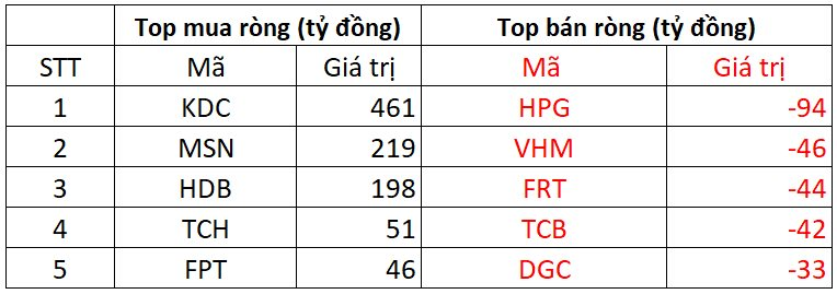 Phiên 14/8: Khối ngoại mạnh tay 