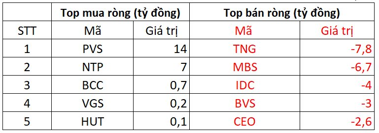 Phiên 14/8: Khối ngoại mạnh tay 