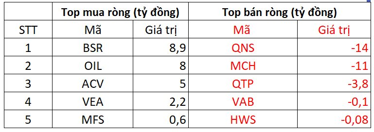 Phiên 14/8: Khối ngoại mạnh tay 