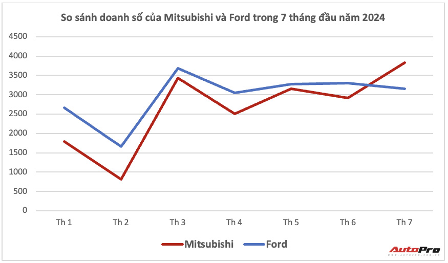 Mitsubishi lần đầu vượt Ford vào top 3 doanh số tháng tại Việt Nam năm nay: Nhóm Xforce, Xpander bán gần gấp rưỡi Ranger, Everest cộng lại- Ảnh 2.