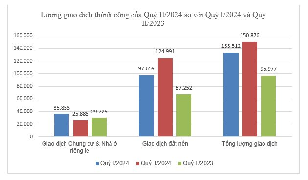 Bất ngờ với giao dịch bất động sản trong quý 2/2024: Đất nền tăng, chung cư giảm- Ảnh 1.