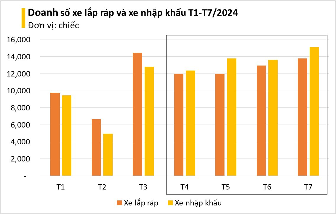 Người Việt Nam ngày càng chuộng xe ngoại nhập? Doanh số liên tục vượt xe lắp ráp, xe Trung Quốc liên tục đổ bộ- Ảnh 3.