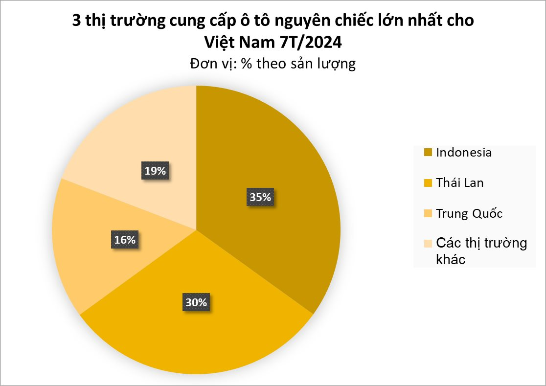 Người Việt Nam ngày càng chuộng xe ngoại nhập? Doanh số liên tục vượt xe lắp ráp, xe Trung Quốc liên tục đổ bộ- Ảnh 1.