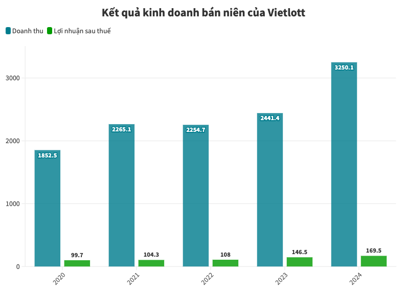 Liên tục “nổ” các giải thưởng hơn 300 tỷ đồng, 200 tỷ đồng, Vietlott ghi nhận doanh thu chưa từng có trong lịch sử- Ảnh 1.