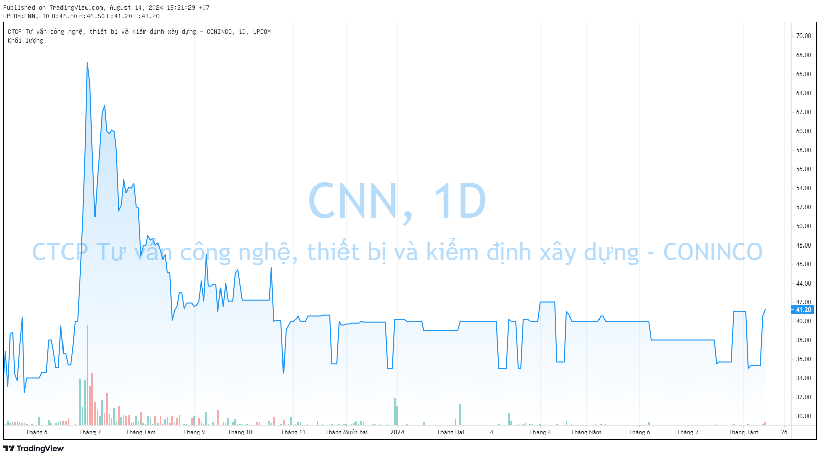 Cổ phiếu doanh nghiệp giám sát dự án sân bay Long Thành tăng “nóng” trước thềm chia cổ tức tiền mặt kỷ lục- Ảnh 1.