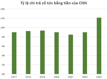 Cổ phiếu doanh nghiệp giám sát dự án sân bay Long Thành tăng “nóng” trước thềm chia cổ tức tiền mặt kỷ lục- Ảnh 2.