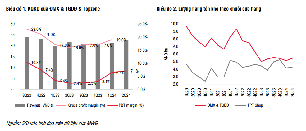 SSI Research: Bách Hóa Xanh khó tăng doanh thu lên cao hơn mức 2 tỷ đồng/cửa hàng/tháng nhưng có thể lãi hàng trăm tỷ trong năm 2024 và 2025- Ảnh 3.