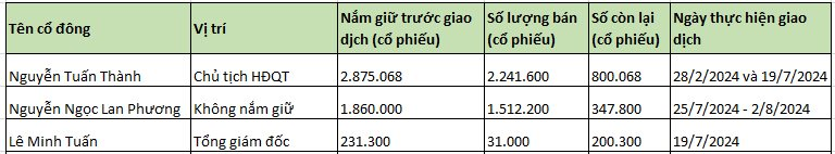 Một công ty trên sàn từng có toàn bộ HĐQT xin nghỉ, còn 3 nhân viên nhưng giá cổ phiếu vẫn tăng gần 100% sau 3 tháng- Ảnh 3.