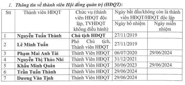 Một công ty trên sàn từng có toàn bộ HĐQT xin nghỉ, còn 3 nhân viên nhưng giá cổ phiếu vẫn tăng gần 100% sau 3 tháng- Ảnh 2.