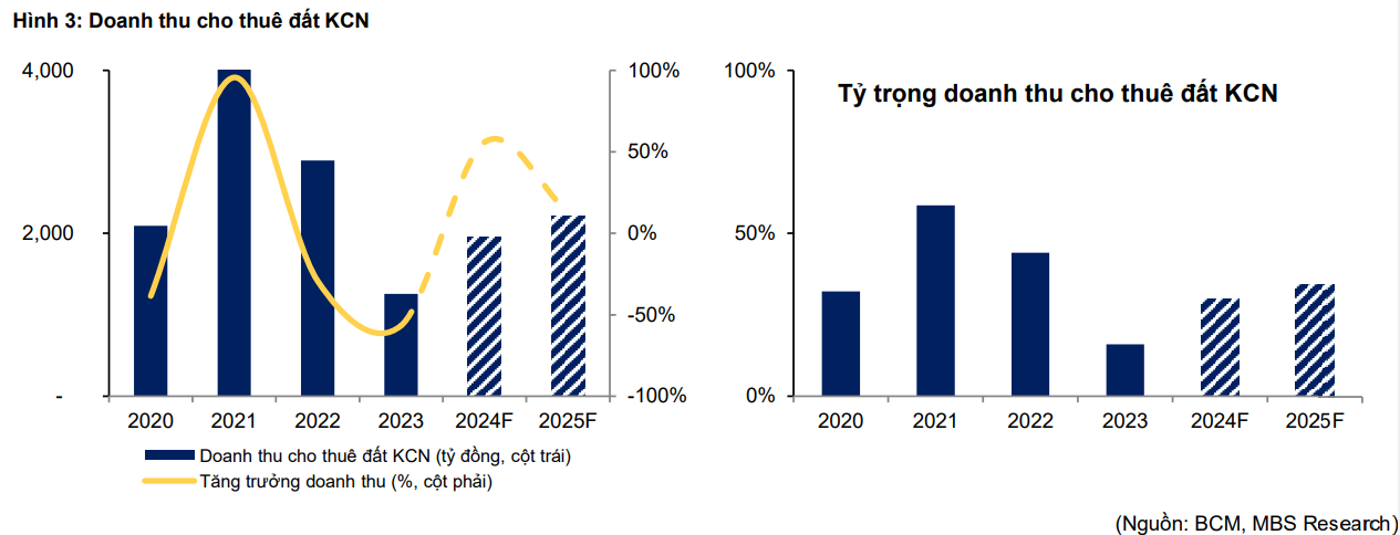 Doanh nghiệp BĐS công nghiệp có 95,4% vốn của UBND tỉnh Bình Dương đang kinh doanh thế nào?- Ảnh 1.