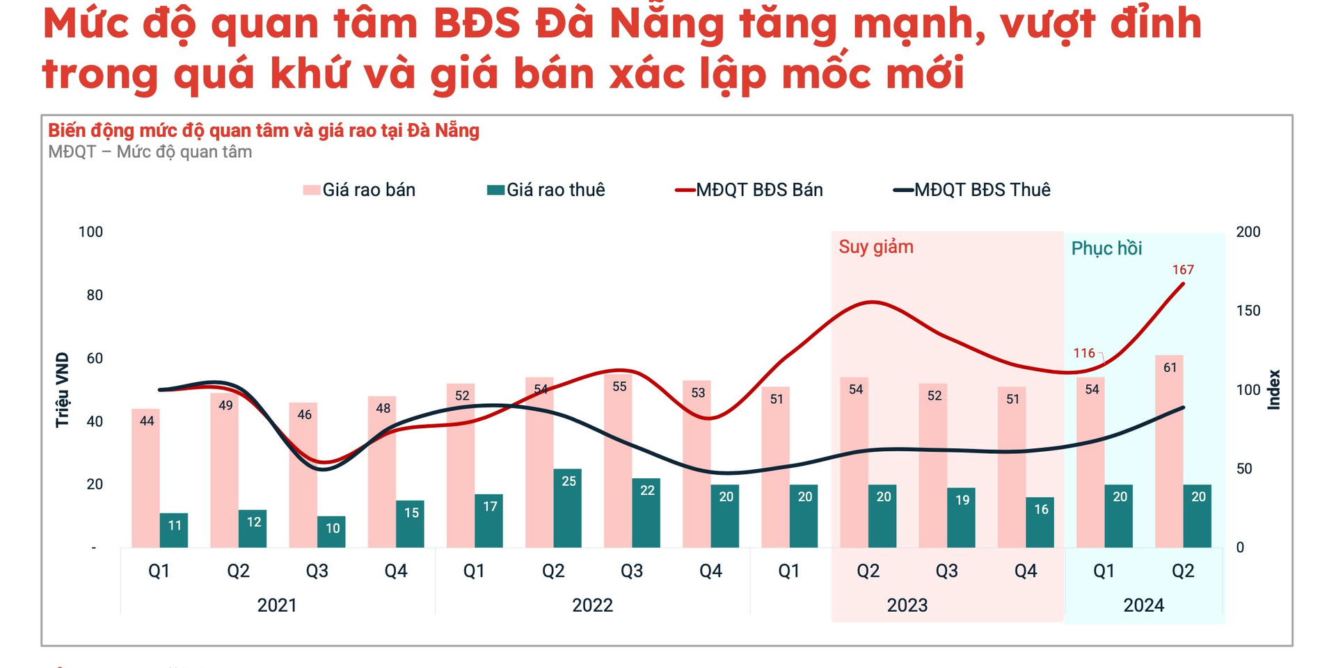 Bất động sản Đà Nẵng đang dần phục hồi- Ảnh 1.