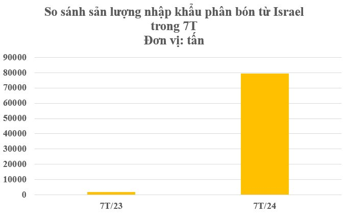 Hàng chục nghìn tấn hàng từ Israel đổ bộ Việt Nam với mức giá gây sốc: Nhập khẩu tăng hơn 3.000%, nước ta tiêu thụ hơn 10 triệu tấn/năm- Ảnh 3.