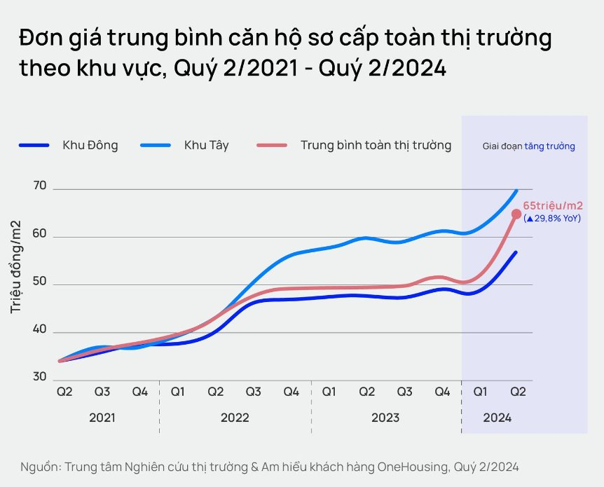 Giám đốc OneHousing: Chờ đợi giá chung cư giảm khi Luật thay đổi là không thực tế- Ảnh 1.