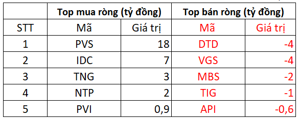 Phiên 15/8: Khối ngoại tiếp đà mua ròng hơn trăm tỷ đồng, giao dịch trái chiều tại 2 cổ phiếu Bluechips- Ảnh 2.