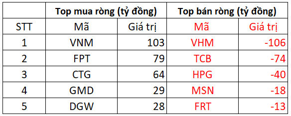 Phiên 15/8: Khối ngoại tiếp đà mua ròng hơn trăm tỷ đồng, giao dịch trái chiều tại 2 cổ phiếu Bluechips- Ảnh 1.