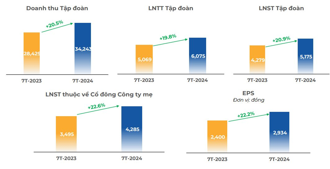 FPT báo lãi ròng tháng 7 tăng trưởng 25%, thắng thầu thêm 28 dự án CNTT nước ngoài- Ảnh 1.