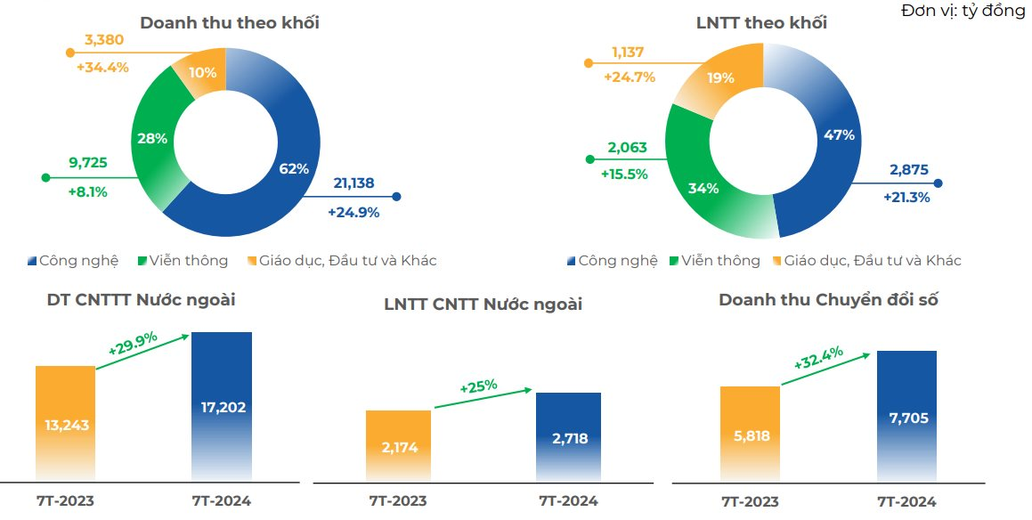 FPT báo lãi ròng tháng 7 tăng trưởng 25%, thắng thầu thêm 28 dự án CNTT nước ngoài- Ảnh 3.